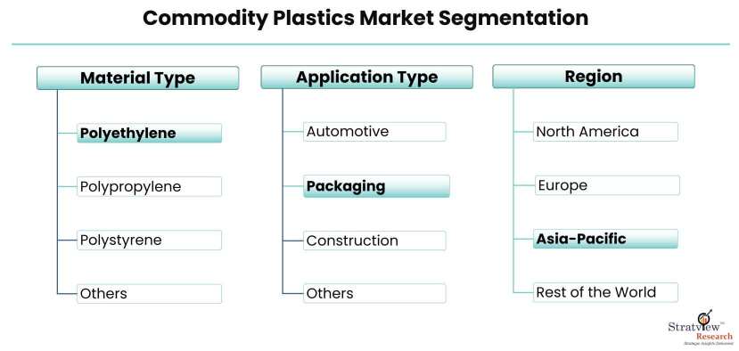 Commodity-Plastics-Market-Segmentation